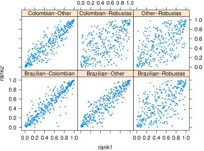 Figure 5:Scatterplots of the copula data (ranks).rank2Data have been plotted as∼rank1, with rank1 on the horizontal axis and rank2 on the vertical axisrespectively.