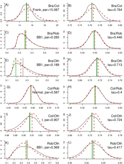 Figure 6: Density plots of copula parameter(s) and Kendall’s tau from parametricand non-parametric 20,000 bootstrap repetitions for the six pairs of coﬀee qualities.Notation of graphs: continuous black curve = parametric bootstrap, dashed readcurve = non-parametric bootstrap, green vertical line = estimated parameter of theoriginal sample, black vertical line = mean of parametric bootstrap, dashed verticalred line = mean of non-parametric bootstrap.