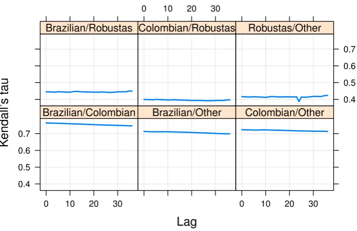 Figure 7: Plot of Kendall’s τ estimator with 36 lags