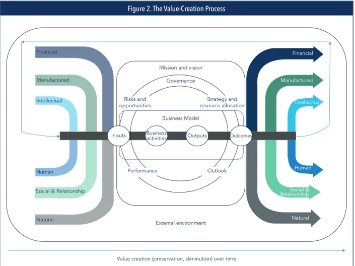 Figure 2. The Value-Creation Process