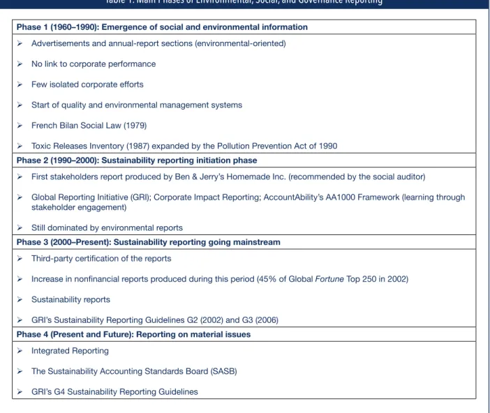 Table 1. Main Phases of Environmental, Social, and Governance Reporting