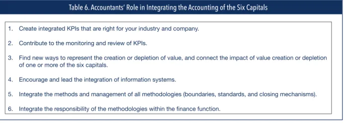 Table 6. Accountants’ Role in Integrating the Accounting of the Six Capitals