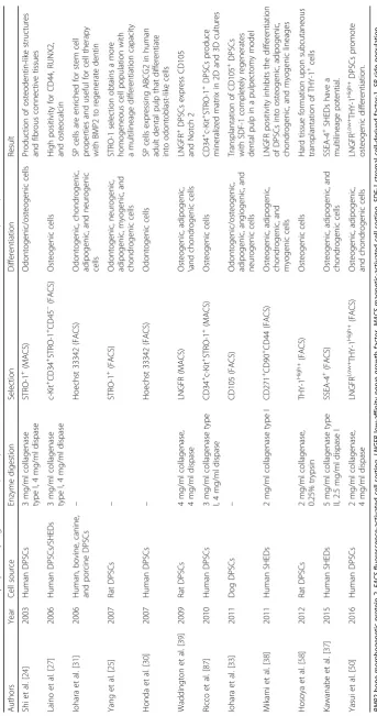 Table 1 Purification of dental pulp stem/progenitor cells (DPSCs) and stem cells from human exfoliated deciduous teeth (SHEDs)