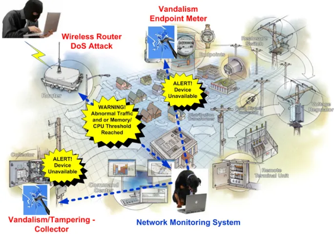 Figure 2 - Smart Grid Monitoring represents a Landis+Gyr Advanced Metering Infrastructure  (AMI) smart grid deployment [3]
