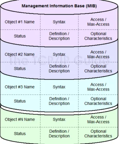 Figure 4 - MIB Storage Structure 