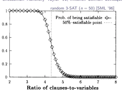 Fig. 3. Median DP calls for 50-variable random 3-SAT as a function of the ratio of clauses to variables