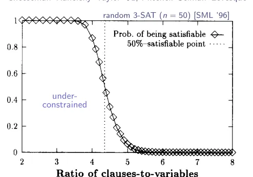 Fig. 3. Median DP calls for 50-variable random 3-SAT as a function of the ratio of clauses to variables