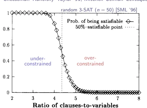 Fig. 3. Median DP calls for 50-variable random 3-SAT as a function of the ratio of clauses to variables