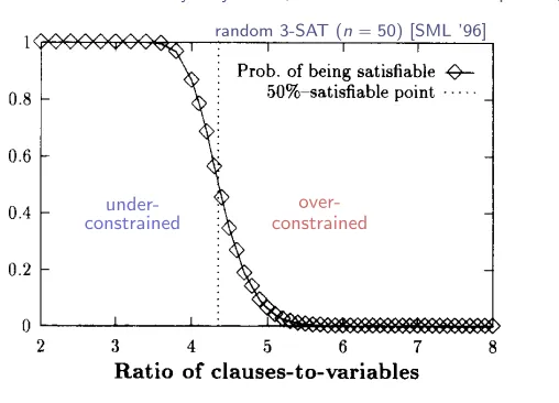 Fig. 3. Median DP calls for 50-variable random 3-SAT as a function of the ratio of clauses to variables
