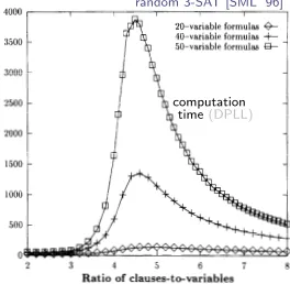 Fig. 2. Median number of recursive DP calls for random 3-SAT formulas, as a function of the ratio of clauses to variables