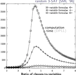 Fig. 2. Median number of recursive DP calls for random 3-SAT formulas, as a function of the ratio of clauses to variables