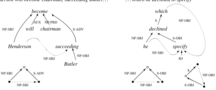 Figure 2: Dependency graphs and extracted patterns.