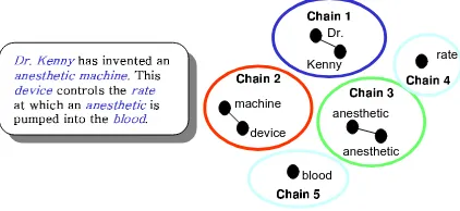 Figure 1: Lexical chains of a sample text