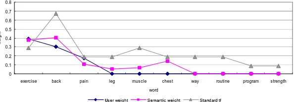 Figure 4: Weight comparison of Text1
