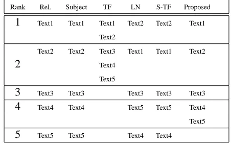 Figure 5: Weight comparison of Text2