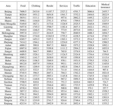 Table 1. Resident consumption structure. 