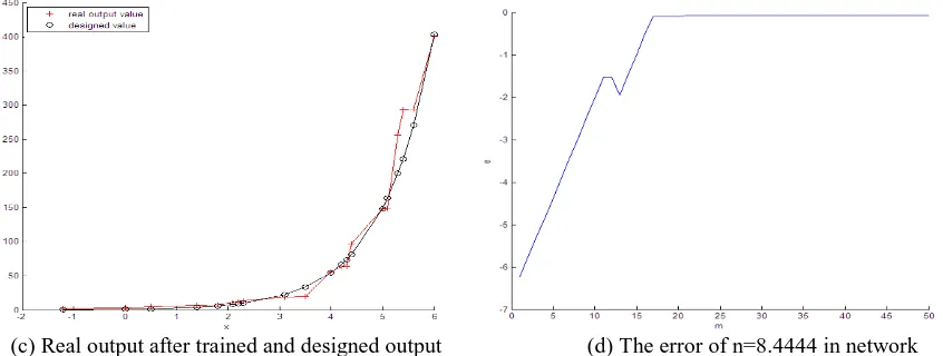 Figure 4. The result of y=ex: a) The input spikes signals of the network, where I is current, and t is time, b) the output voltage spikes signals of the network, where U is voltage, c) real output after trained and designed output, where y is output, and x