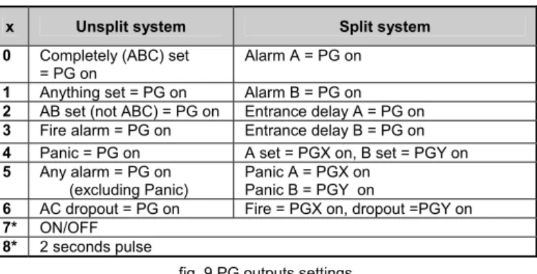 fig. 9 PG outputs settings