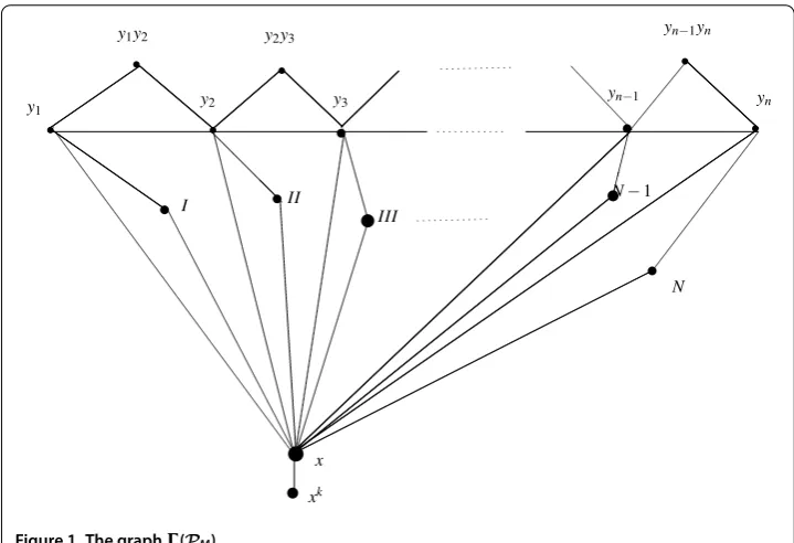 Figure 1 The graph �(PM).