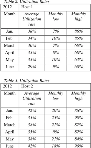 Table 1. Server Energy Usage  Date  PDU 1  kWh  PDU 2 kWh  PDU 3 kWh  PDU 4 kWh  Total  3/01/10-  6/01/10  66,598  46,838  90,527  80,382  284,345  3/01/11-  6/01/11  50,680  36,093  85,994  75,381  248,148  3/01/12-   6/01/12  40,433  26,061  86,615  78,5