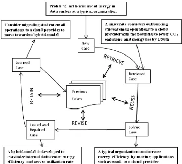 Figure 1: CBR for Energy Efficiency in a University Data  Center  