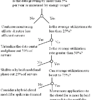 Figure 4: Decision Tree for Moving To a Hybrid Model 