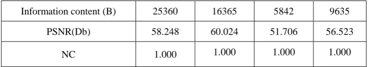 Table 1. Quantitative analysis of different information embedding and PSNR and NC. 