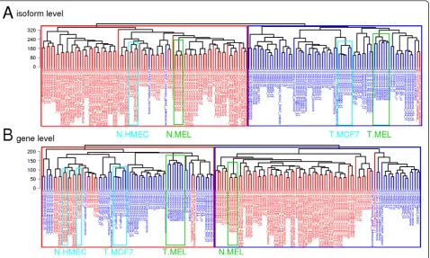 Figure 1 Hierarchical clustering dendrograms of 160 datasets (73 oncogenic and 87 non-oncogenic) from cell lines of various tissueorigins, using expression estimates of (A) 87,345 transcripts and (B) 27,063 genes