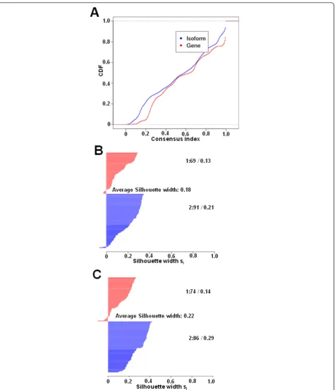 Figure 2 Cumulative distribution function (CDF) and silhouette width plot demonstrates that isoform level clustering is more robustthan gene-level clustering