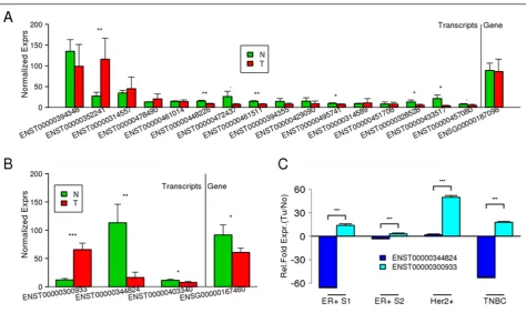 Figure 4 Mean normalized expression estimates of MITF and its transcript variants in melanocyte (N) and melanoma (T) cell lines, andof TPM4 and its transcript variants in non-oncogenic and oncogenic breast cell lines (HMEC-N; MCF7-T) and tissues