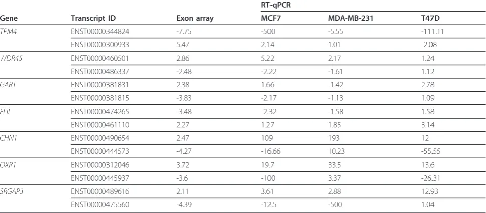 Table 1 Isoform expression in breast-cancer cell lines as measured by reverse transcriptase -quantitative PCR (RT-qPCR).