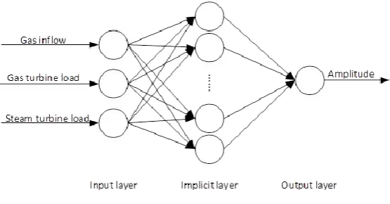 Figure 1. Training structure of BP neural network model. 