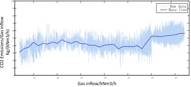 Figure 2. The baseline of per carbon emission. 