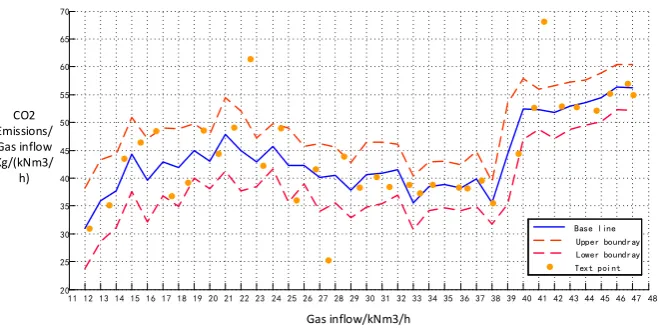 Figure 3. Predication interval of per carbon emission. 