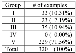 Table 2: Distribution of semantic types 