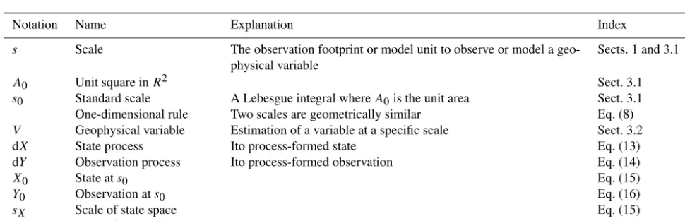 Table A2. New notations.