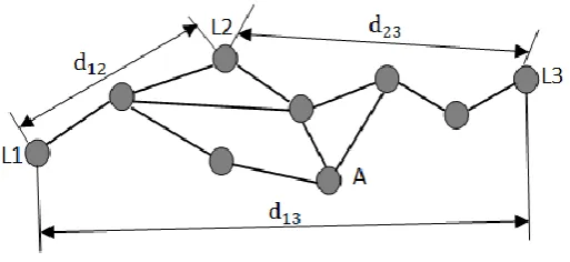 Figure 1. The location diagram of DV-Hop algorithm. 