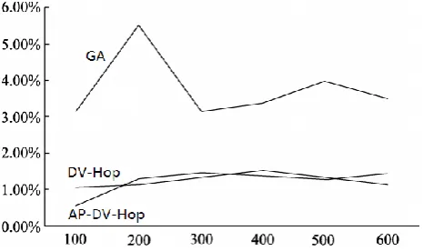 Figure 2. The location error of each algorithm under different anchor node densities. 