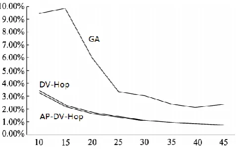 Figure 4. The location error of each algorithm under different communication range. 