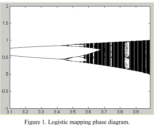 Figure 1. Logistic mapping phase diagram. 