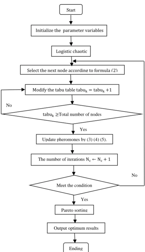 Figure 2. Improved ant colony algorithm flow chart. 