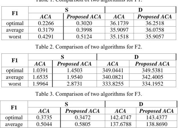 Table 1. Comparison of two algorithms for F1. 