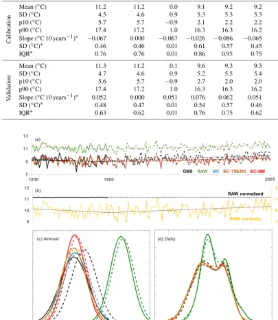 Table 2. Statistical properties of the calibration and the validation periods for the two bias correction procedures