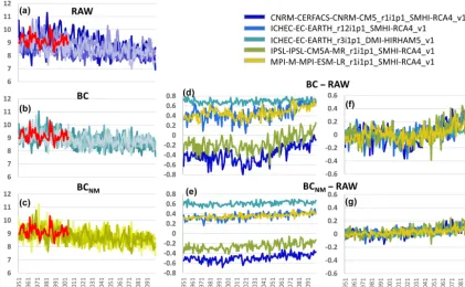 Figure 9. Average of standard deviations for the study domain, for the raw dataand the observations, on an annual basis