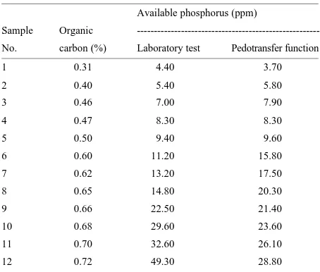 Table 4: Chemical properties of soil samples used in evaluating the soil AP