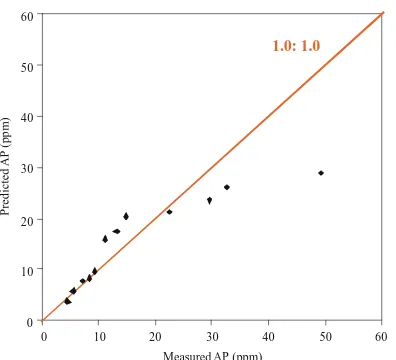 Fig. 2: Bland-Altman  plot for the comparison ofmeasured AP and predicted AP using the soil APpedotransfer function; the outer lines indicate the95% limits of agreement (-12.17, 15.32) and thecenter line shows the average difference (1.57)