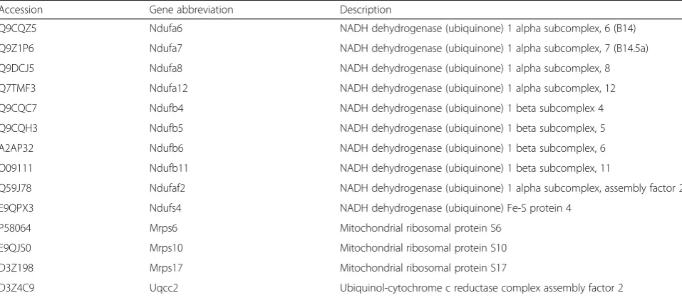Table 3 Gene name and the description based on the David Bioinformatics resources database