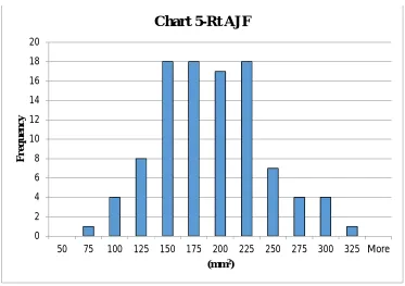 TABLE 5-AREA OF RIGHT JUGULAR FORAMEN (Rt AJF) 