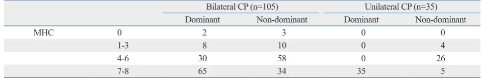 Fig. 1. GMFCS and MACS distribution in bilateral and unilateral CP. *p<0.05, compared to GMFCS by Wilcoxon signed-rank test