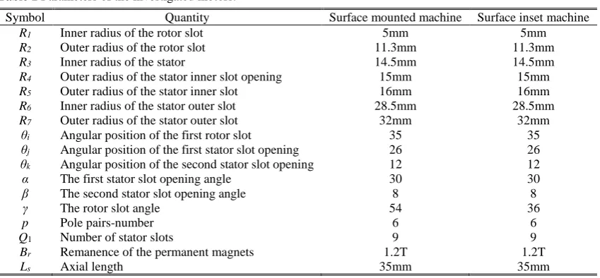 Table 1 Parameters of the investigated motors. 